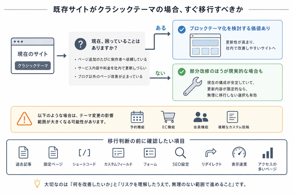 既存のクラシックテーマからブロックテーマへ移行すべきかの判断チャート。現在の課題の有無や影響範囲、SEO・機能へのリスクを確認する手順の解説。