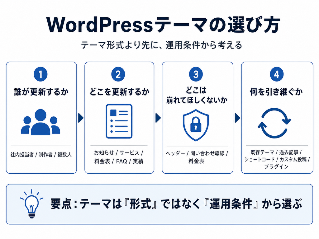 WordPressテーマの選び方ステップ。「誰が更新するか」「どこを更新するか」など4つの運用条件から形式を選ぶ手順を解説したインフォグラフィック。