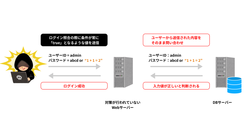 SQLインジェクションのイメージ図