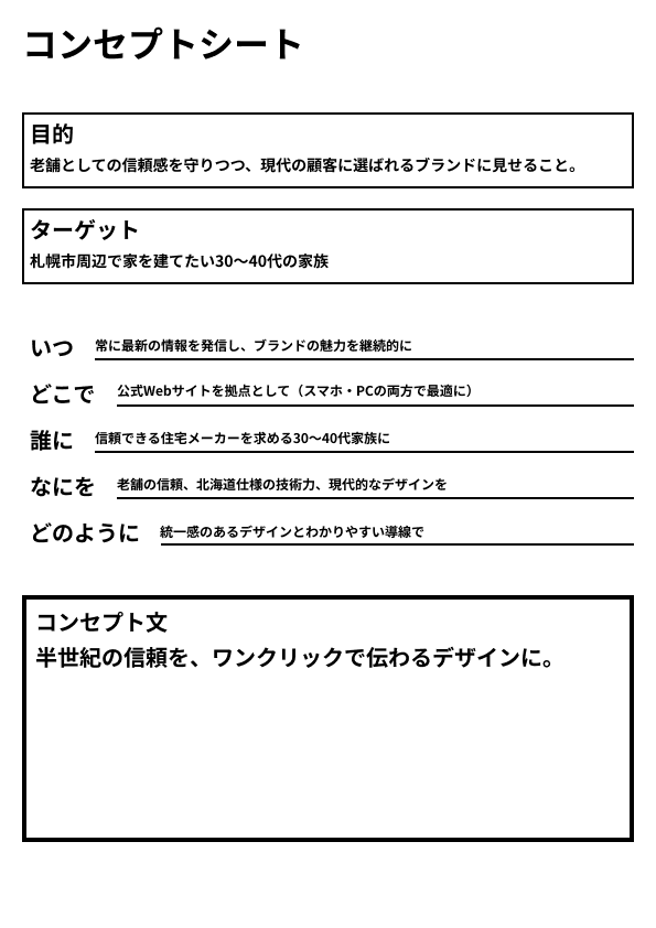 北海道札幌市周辺の30~40代の家族をターゲットにした、老舗住宅メーカーのWebサイト制作におけるコンセプトシート。老舗としての信頼性と現代的なデザインを両立させ、PC・スマホの両方で最適なデザインと分かりやすい導線で、ユーザーがワンクリックで信頼を実感できることを目指す、という内容が記載されている。