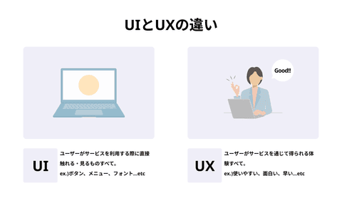 UIとUXの違いを説明する画像。左側にはノートパソコンのイラストがあり、「UI」という見出しの下に「ユーザーがサービスを利用する際に直接触れる・見るものすべて。例：ボタン、メニュー、フォント…etc」と書かれている。右側にはノートパソコンの前で両手でGoodのジェスチャーをしている人物のイラストがあり、吹き出しに「Good!!」と書かれている。「UX」という見出しの下に「ユーザーがサービスを通じて得られる体験すべて。例：使いやすい、面白い、早い…etc」と書かれている。